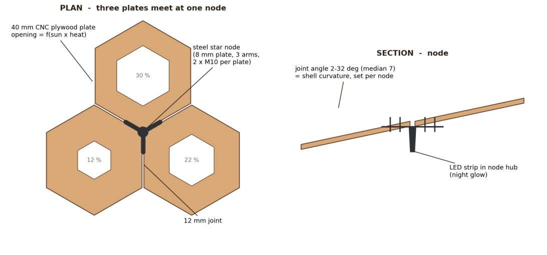 Three plates meeting at one steel node
