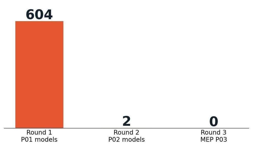 Result of the three rounds
