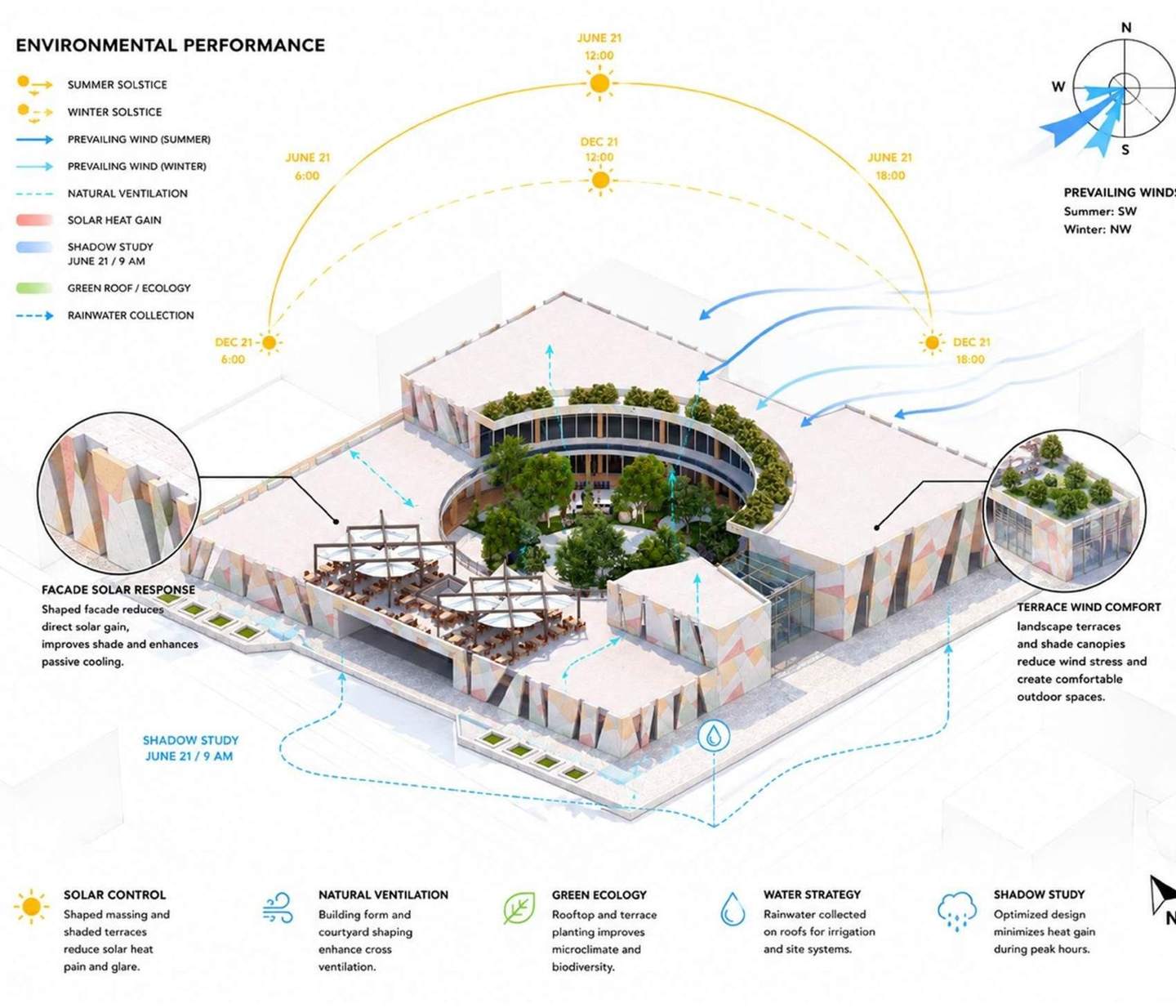 Environmental performance: sun, wind, shade and rainwater